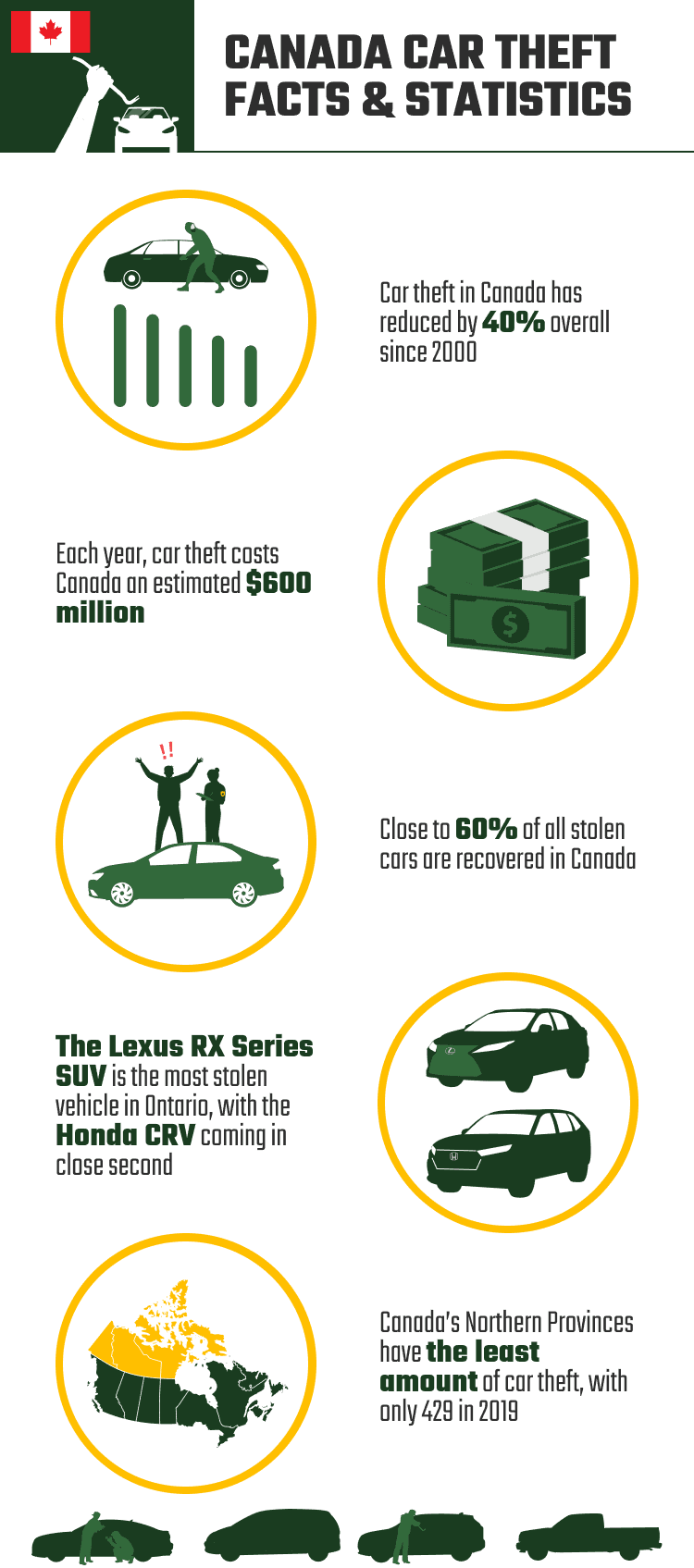 Financial Strain Leads To Reduced Auto Theft Protection In Canada Financial Strain Leads To Reduced Auto Theft Protection In Canada