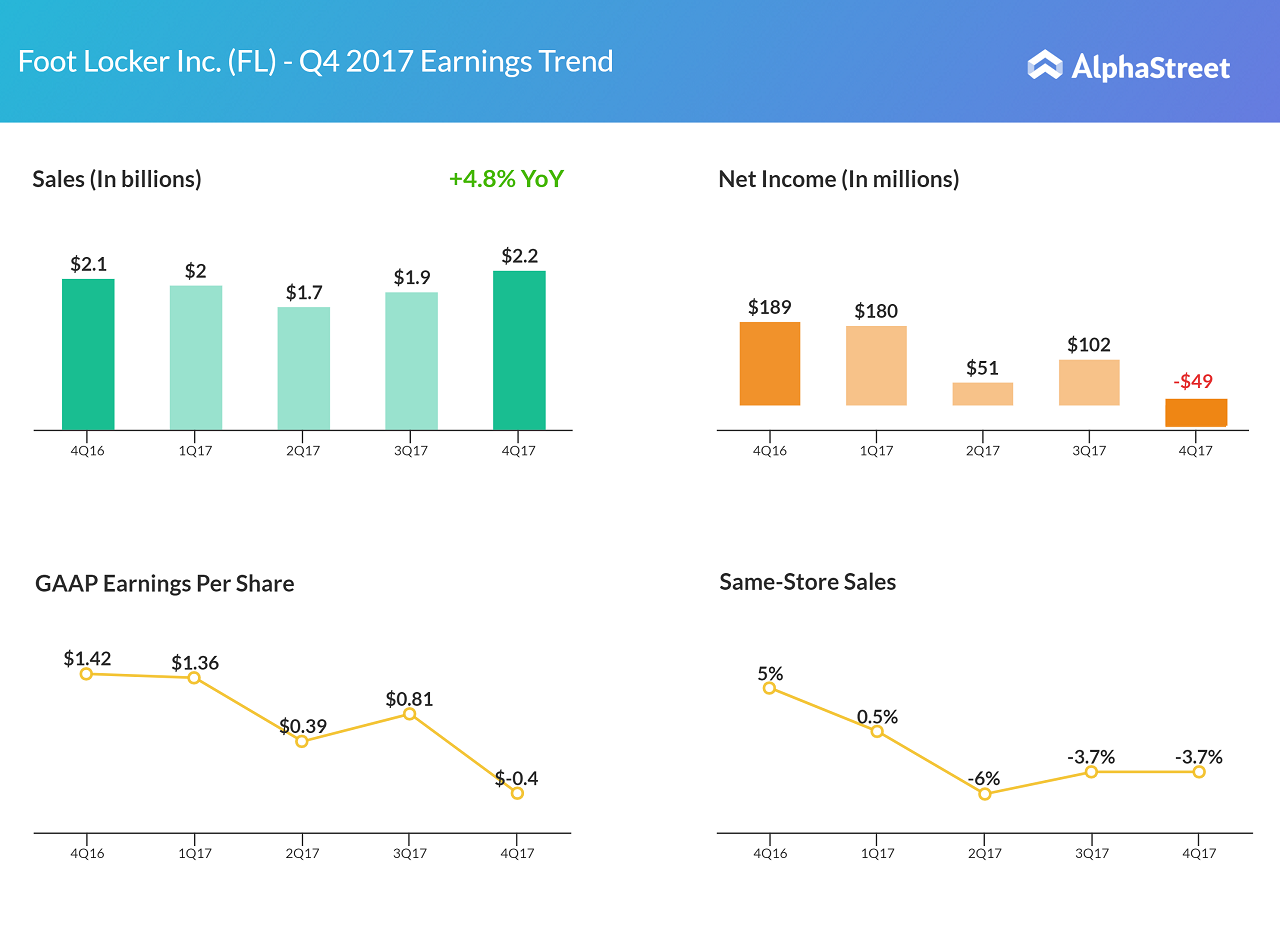 Foot Locker Earnings Report: Positive Signs For Nike's Recovery Foot Locker Earnings Report: Positive Signs For Nike's Recovery