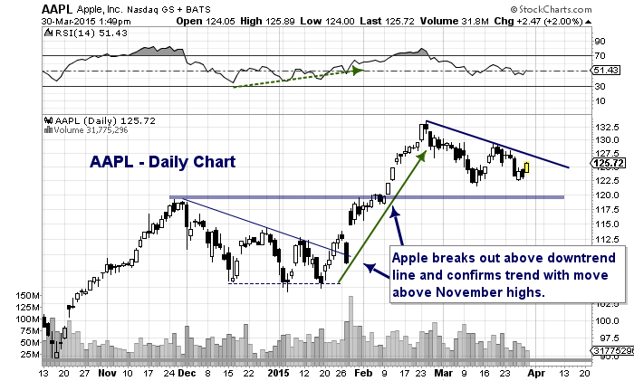 Forecasting Apple Stock (AAPL) Price: Key Support And Resistance Levels Forecasting Apple Stock (AAPL) Price: Key Support And Resistance Levels