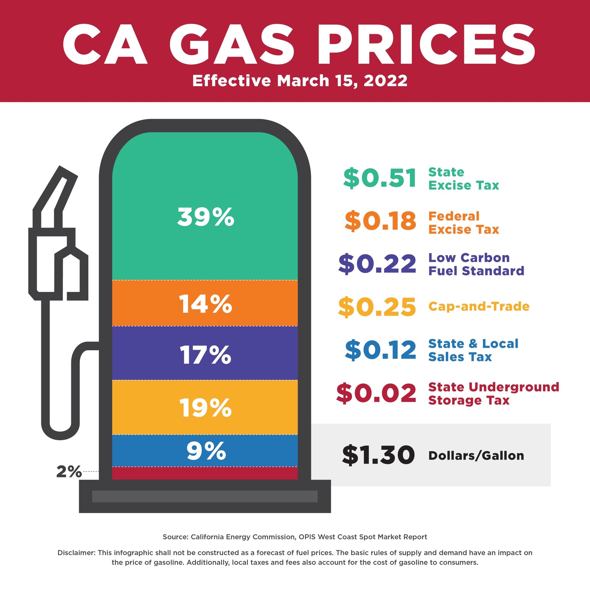 Gas Prices Surge: Nearly 20-Cent Increase Per Gallon Gas Prices Surge: Nearly 20-Cent Increase Per Gallon