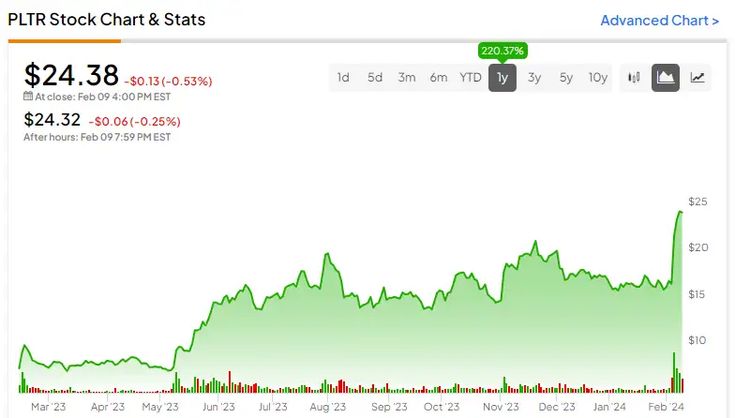 Government And Commercial Business Drive Palantir Stock Performance In Q1 2024 Government And Commercial Business Drive Palantir Stock Performance In Q1 2024