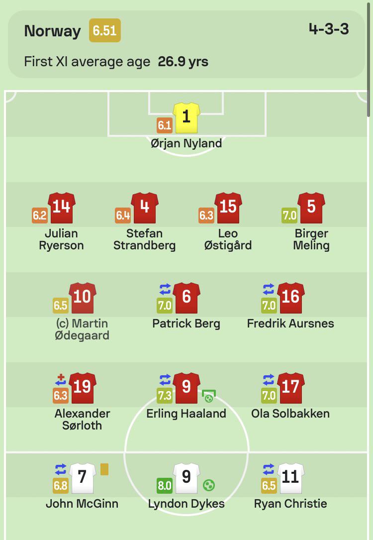 Haaland's Five Goals Power Norway To Winning World Cup Qualifier Start Haaland's Five Goals Power Norway To Winning World Cup Qualifier Start
