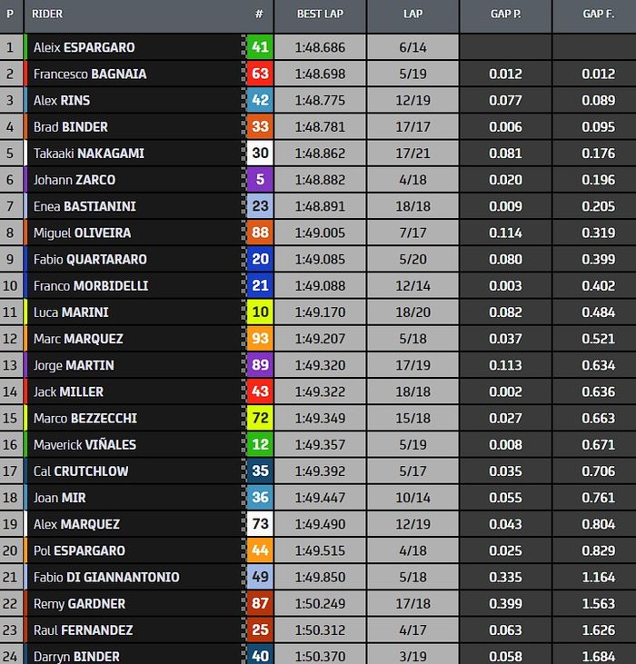 Hasil FP1 MotoGP Inggris: Marquez Memimpin, Masalah Motor Hentikan Aksi Pembalap Hasil FP1 MotoGP Inggris: Marquez Memimpin, Masalah Motor Hentikan Aksi Pembalap