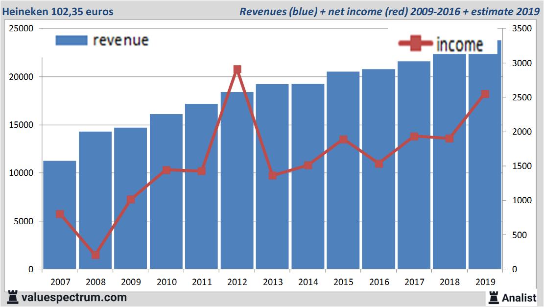 Heineken's Revenue Surpasses Predictions; Outlook Remains Strong Despite Trade Headwinds Heineken's Revenue Surpasses Predictions; Outlook Remains Strong Despite Trade Headwinds