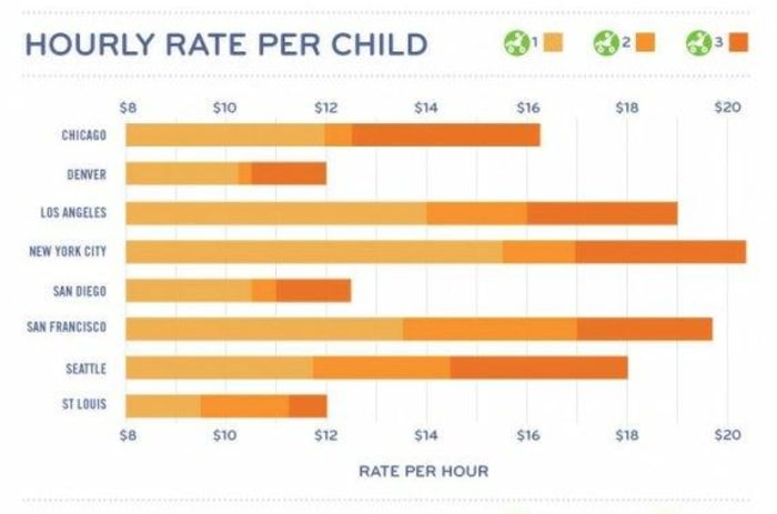 High Babysitting Costs Lead To Unexpected Daycare Bill: Avoiding Similar Situations High Babysitting Costs Lead To Unexpected Daycare Bill: Avoiding Similar Situations