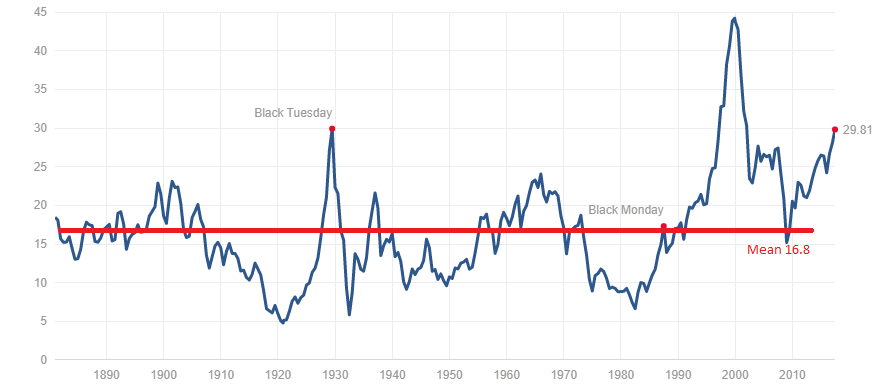 High Stock Market Valuations: BofA's Case For Investor Calm High Stock Market Valuations: BofA's Case For Investor Calm