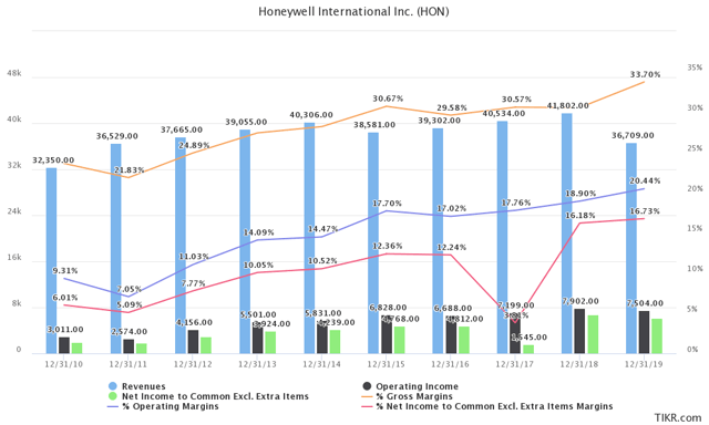 Honeywell Acquisition And BT's Increased Profitability Honeywell Acquisition And BT's Increased Profitability