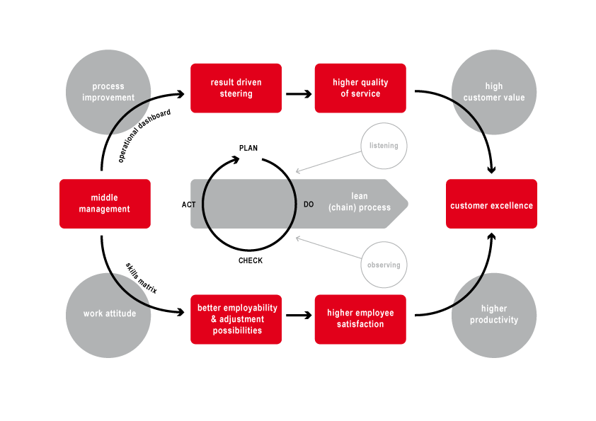 How Middle Management Drives Company Performance And Employee Satisfaction How Middle Management Drives Company Performance And Employee Satisfaction