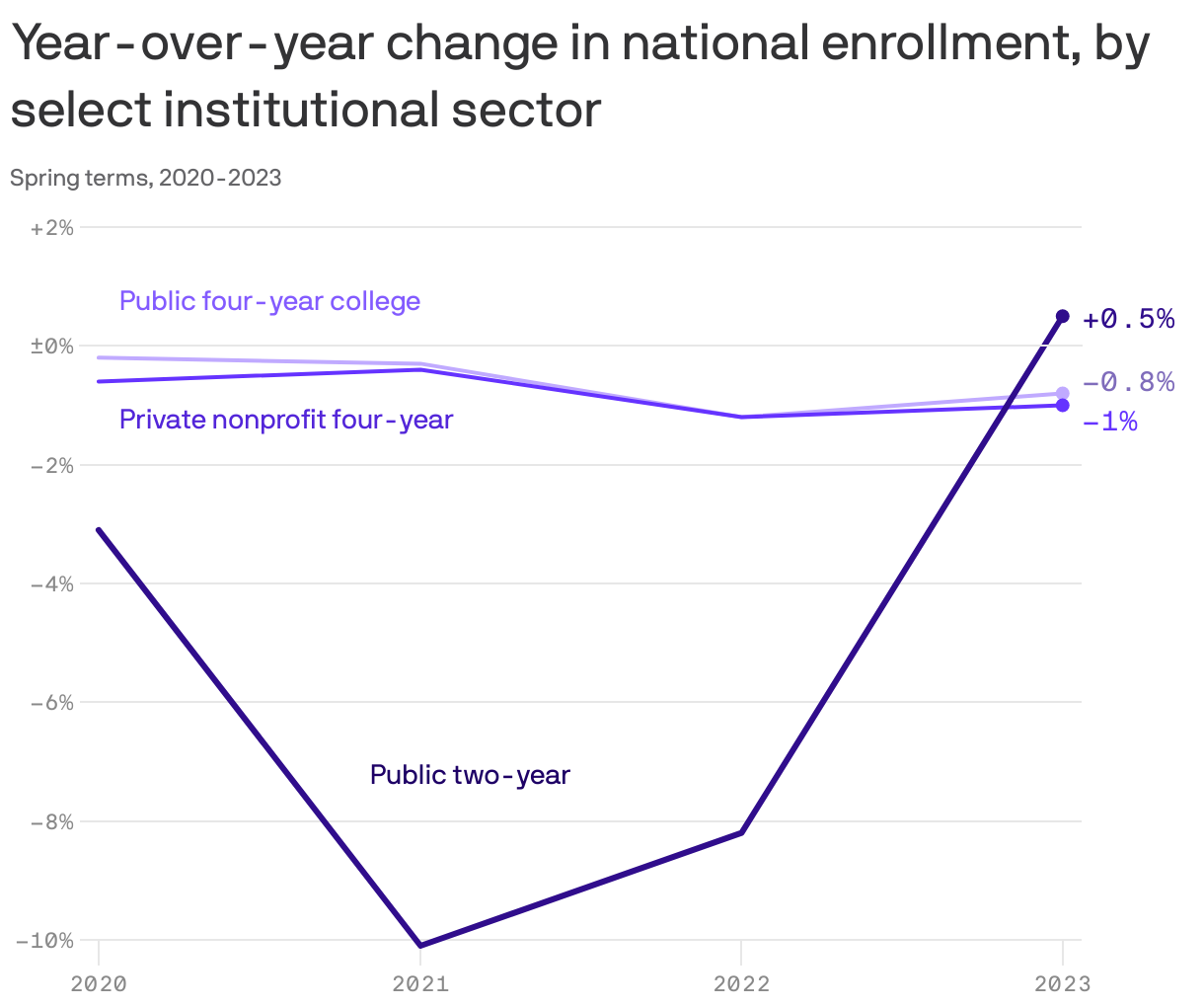 How Shrinking Enrollment Impacts College Towns' Economies How Shrinking Enrollment Impacts College Towns' Economies