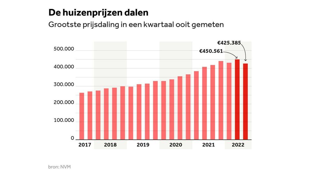 Huizenprijzen Nederland: Analyse Van ABN Amro En De Kritiek Van GeenStijl. Huizenprijzen Nederland: Analyse Van ABN Amro En De Kritiek Van GeenStijl.