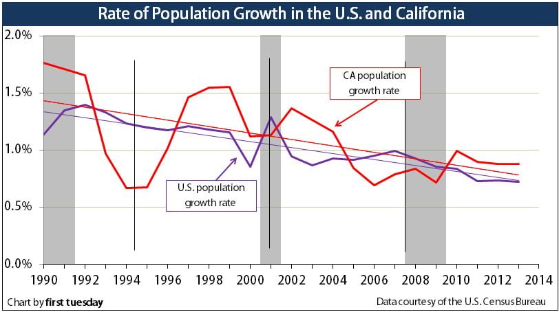 Immigration: The Keystone Of California's Population Growth? Immigration: The Keystone Of California's Population Growth?
