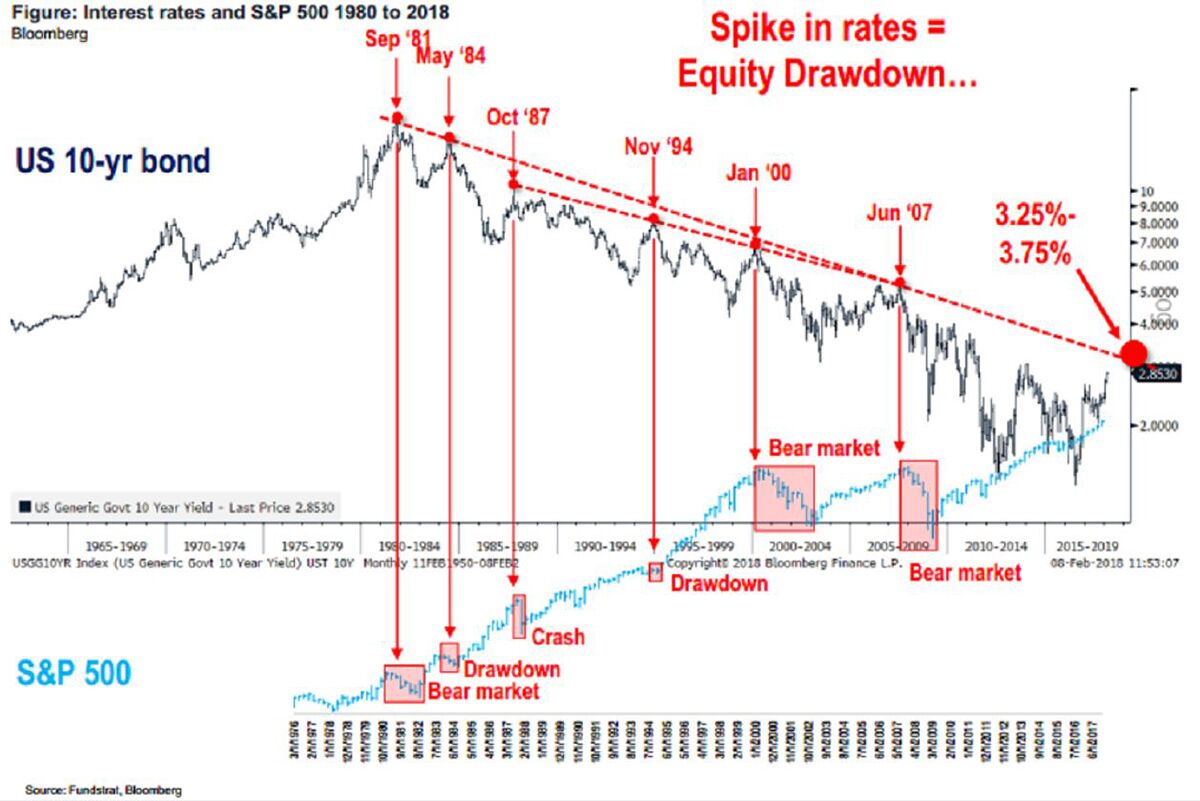 Impact Of 5% 30-Year Yield On The Impact Of 5% 30-Year Yield On The