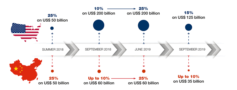 Impact Of US-China Trade War: China's Increased Canadian Oil Imports Impact Of US-China Trade War: China's Increased Canadian Oil Imports