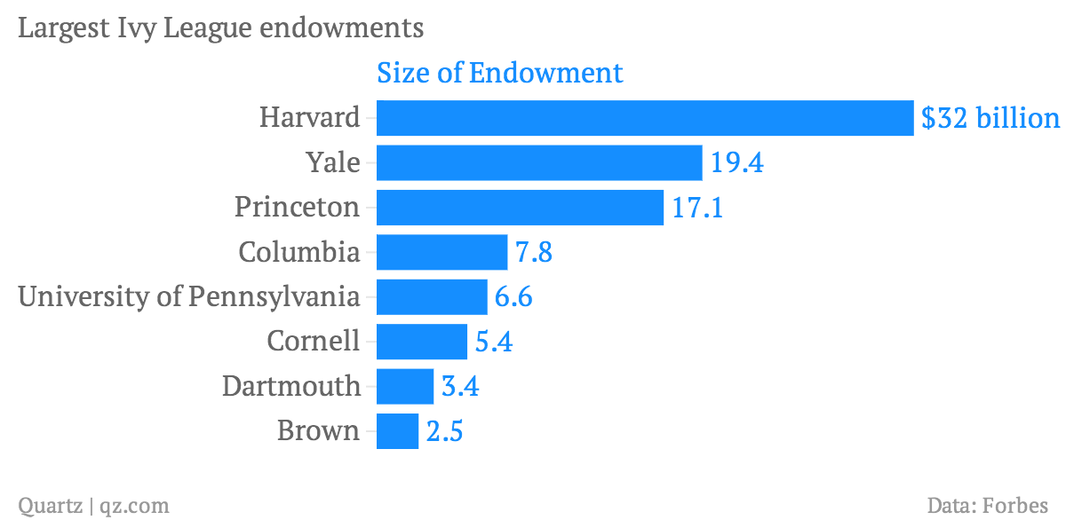Increased Endowment Taxes For Ivy League: Harvard And Yale In Focus Increased Endowment Taxes For Ivy League: Harvard And Yale In Focus