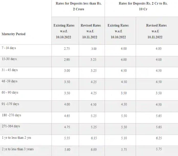 Indian Bank की स्पेशल FD: निवेश अवधि में वृद्धि Indian Bank की स्पेशल FD: निवेश अवधि में वृद्धि