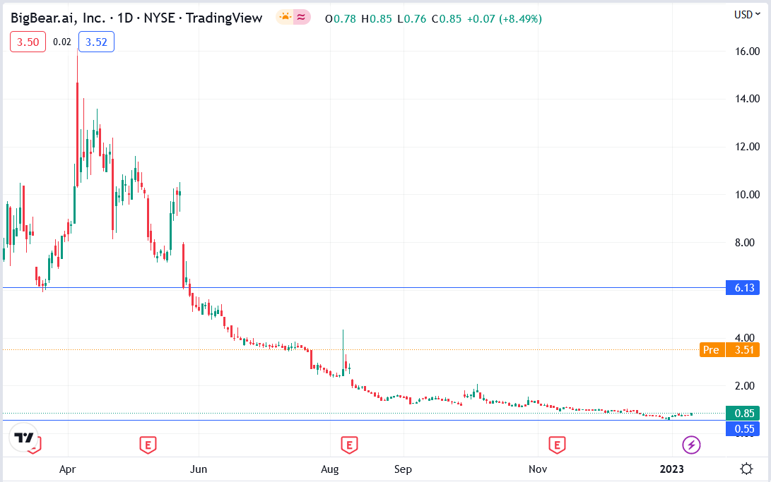 Investing In BigBear.ai (BBAI): A Penny Stock Perspective Investing In BigBear.ai (BBAI): A Penny Stock Perspective