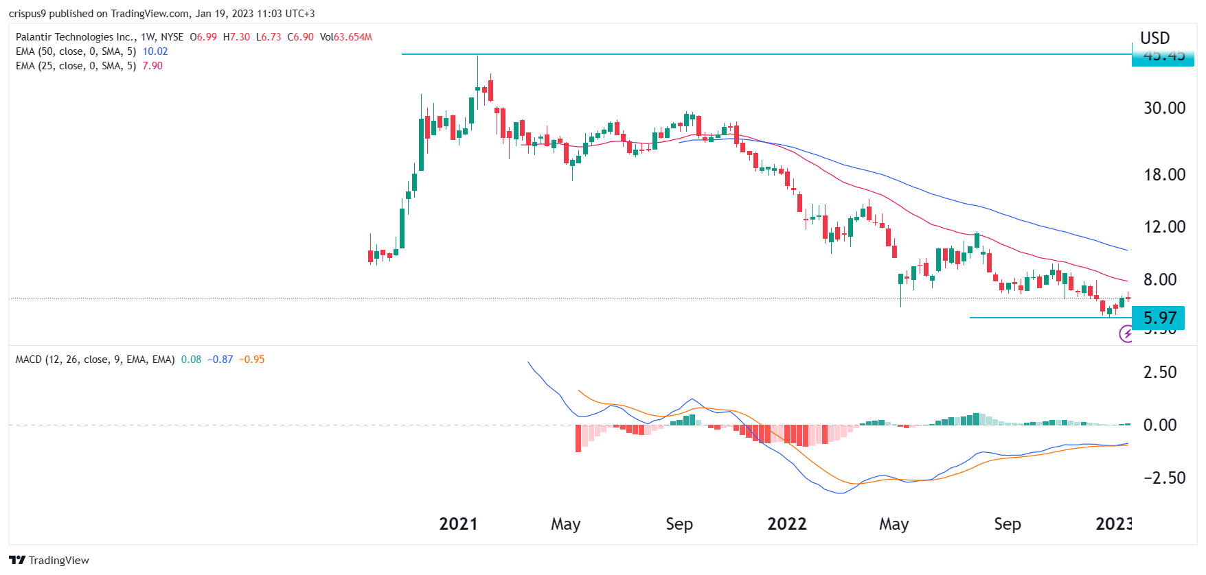 Investing In Palantir: Is It The Right Time To Buy? Investing In Palantir: Is It The Right Time To Buy?