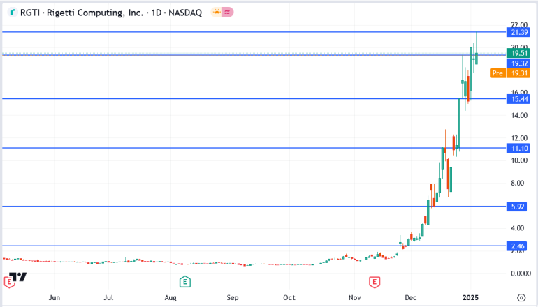 Investing In Quantum Computing Stocks: Rigetti, IonQ, And Beyond In 2025 Investing In Quantum Computing Stocks: Rigetti, IonQ, And Beyond In 2025