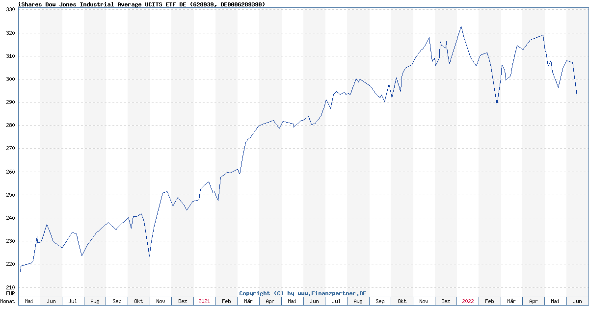 Investing In The Amundi Dow Jones Industrial Average UCITS ETF: NAV Considerations Investing In The Amundi Dow Jones Industrial Average UCITS ETF: NAV Considerations