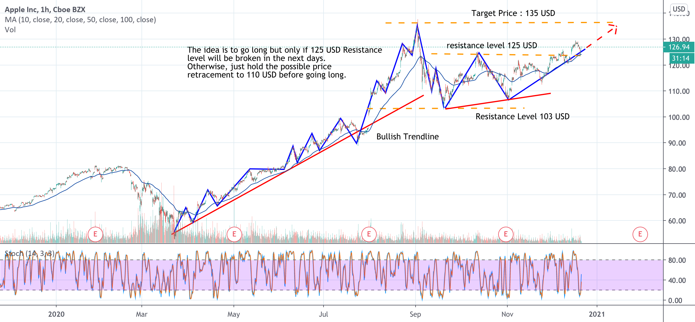 Is Apple Stock Going To $254? A Wall Street Analyst's Prediction And Investment Analysis Is Apple Stock Going To $254? A Wall Street Analyst's Prediction And Investment Analysis