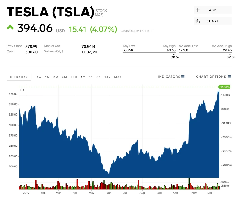 Is Elon Musk's Anger Good For Tesla's Stock? Is Elon Musk's Anger Good For Tesla's Stock?