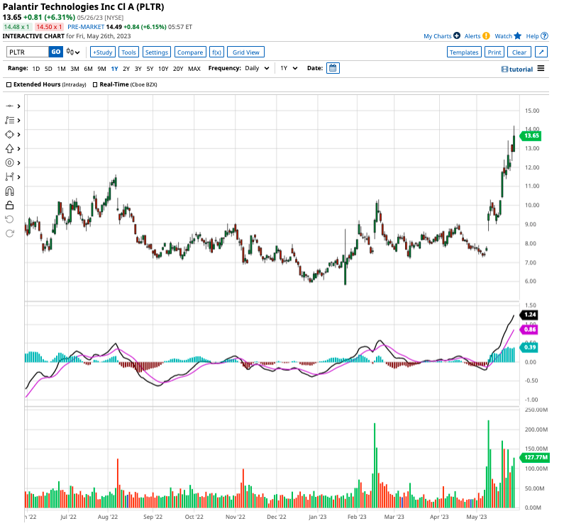 Is Palantir Stock A Bargain After Its 30% Fall? Is Palantir Stock A Bargain After Its 30% Fall?