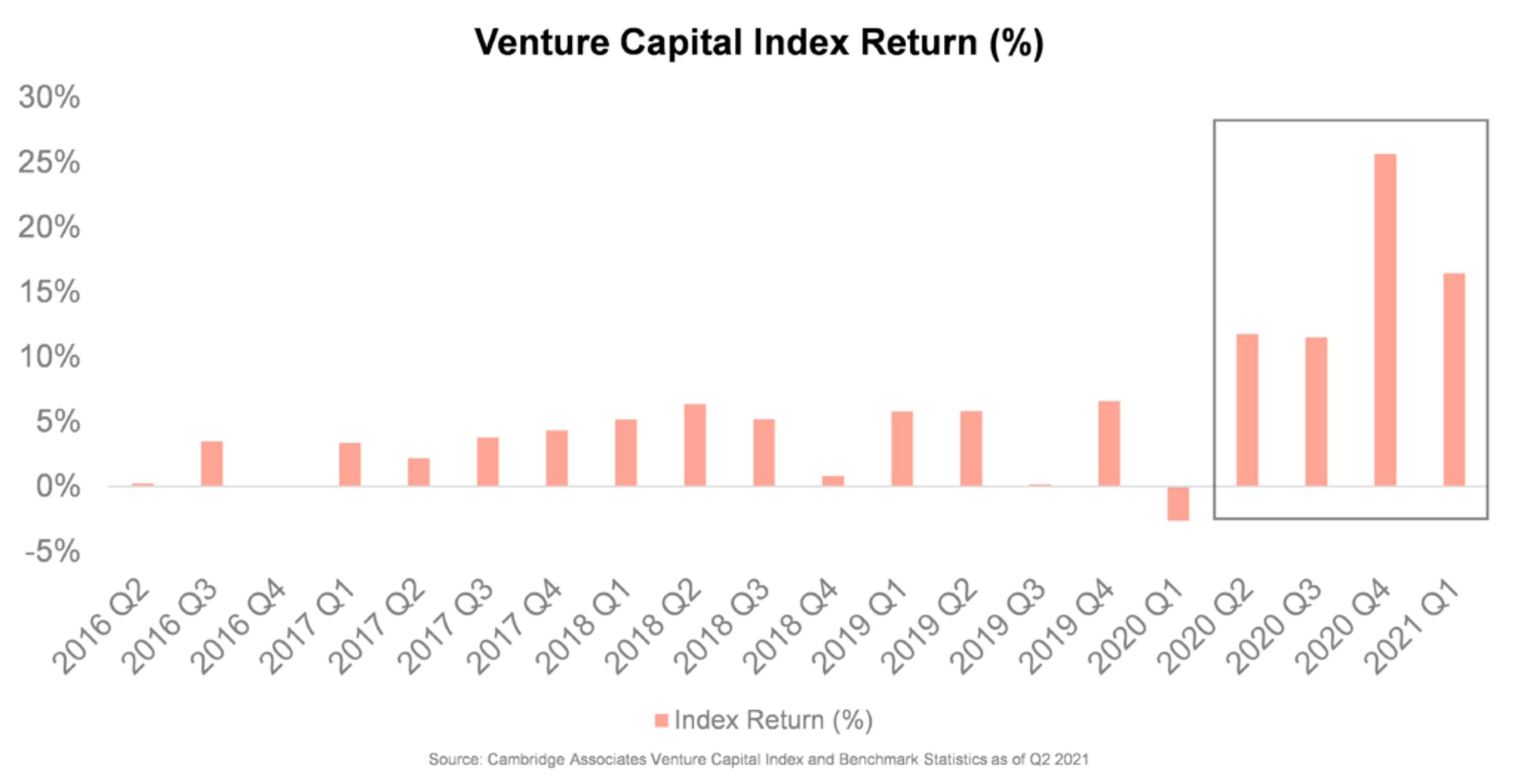 Is The Venture Capital Secondary Market Overheated? A Current Analysis Is The Venture Capital Secondary Market Overheated? A Current Analysis