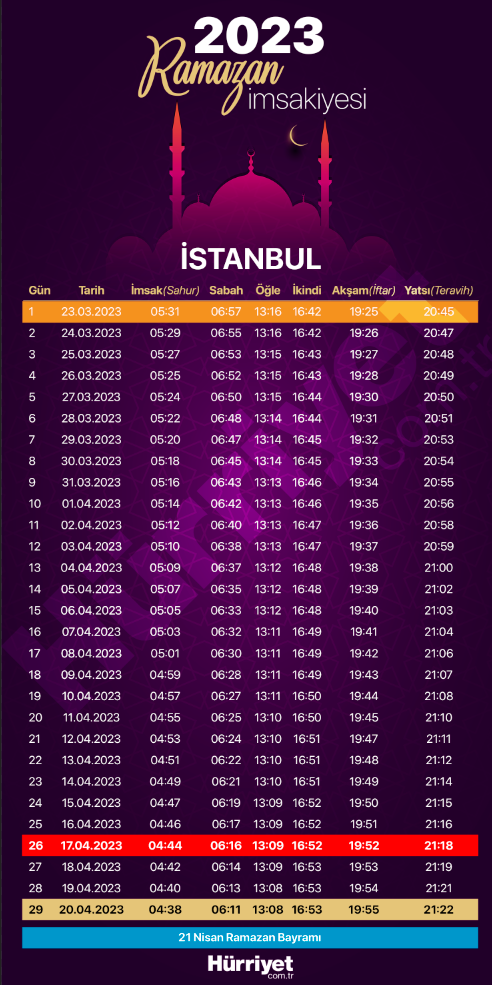 İstanbul'da 3 Mart Pazartesi Günü İftar Ve Sahur Saatleri İstanbul'da 3 Mart Pazartesi Günü İftar Ve Sahur Saatleri