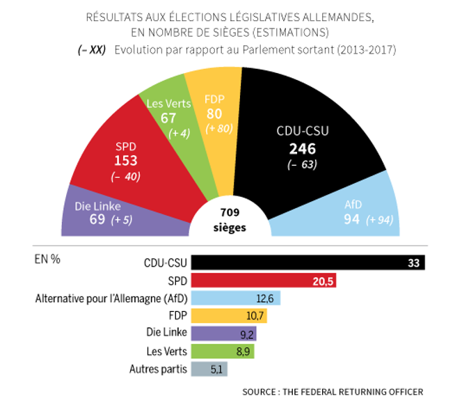 Législatives Allemandes J-6 : Analyse De La Course Finale Législatives Allemandes J-6 : Analyse De La Course Finale