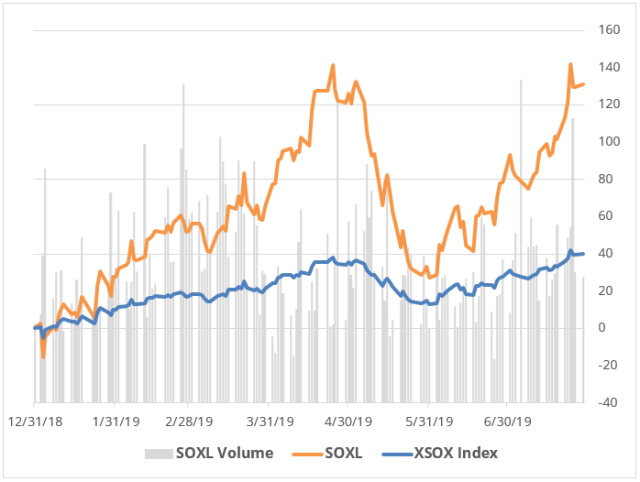 Leveraged Semiconductor ETFs: Why Investors Pulled Out Before The Rally Leveraged Semiconductor ETFs: Why Investors Pulled Out Before The Rally