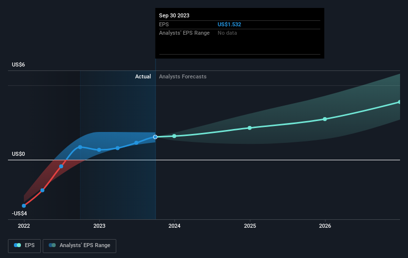 Live Nation Entertainment (LYV): Investment Options And Market Analysis