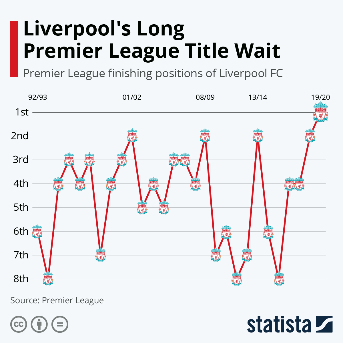 Liverpool Premier League History: When Was Their Last Top-Flight Finish? Liverpool Premier League History: When Was Their Last Top-Flight Finish?