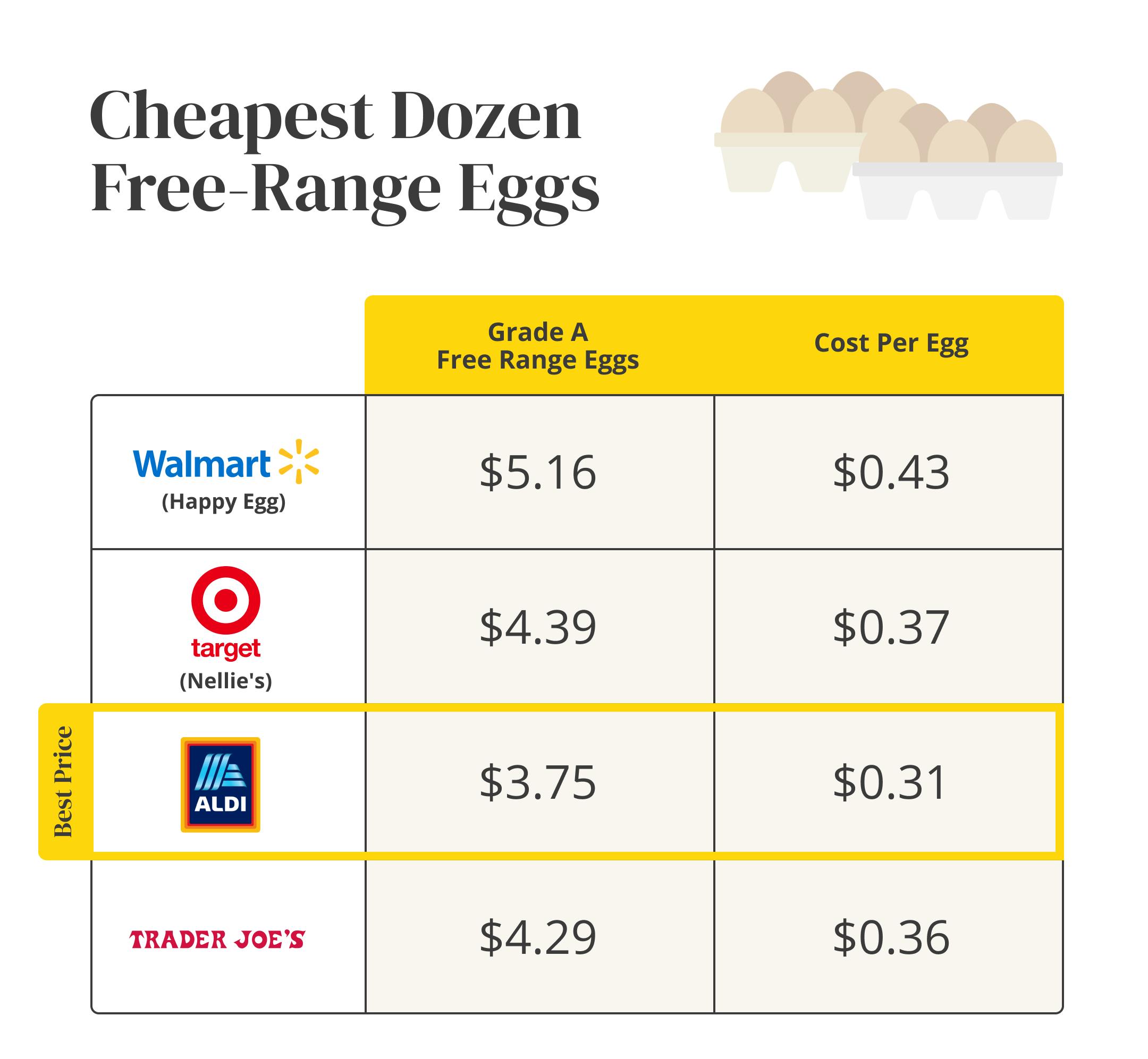 Lower Egg Prices: US Consumers Now Pay $5 Per Dozen
