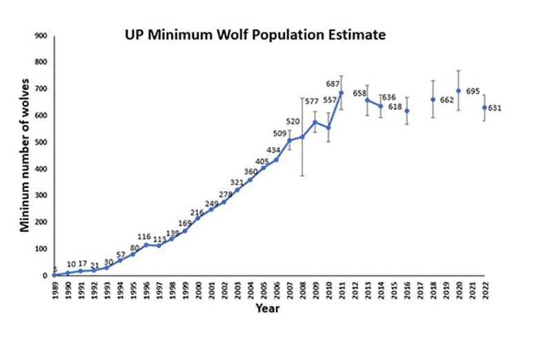 Managing The Increasing Wolf Population In The North State Managing The Increasing Wolf Population In The North State