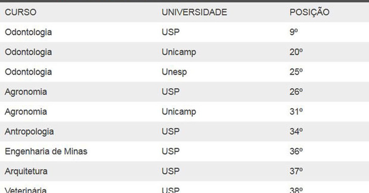 Melhores Cursos De Ensino Superior No Vale E Região: 4 Com Nota Máxima Do MEC Melhores Cursos De Ensino Superior No Vale E Região: 4 Com Nota Máxima Do MEC