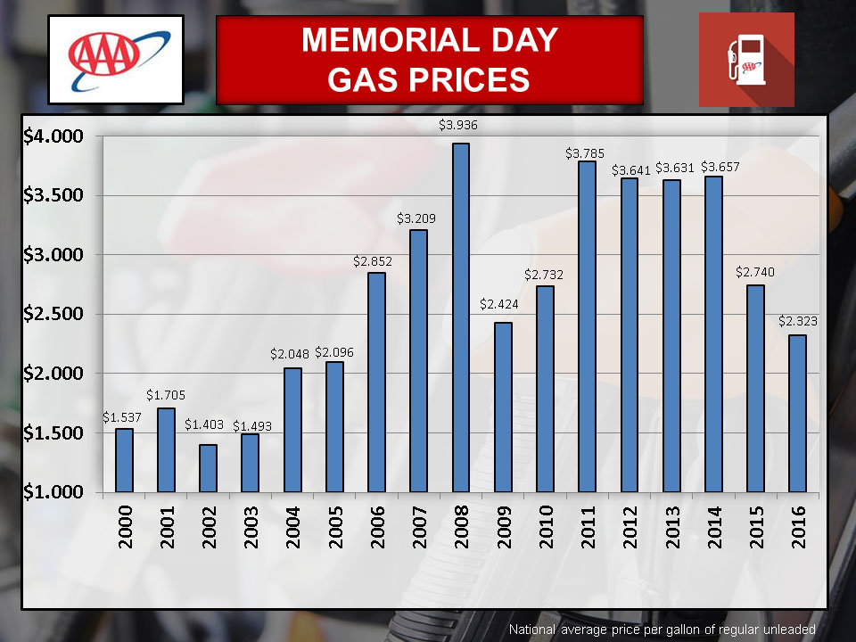 Memorial Day Gas Prices: A Decade Low Predicted Memorial Day Gas Prices: A Decade Low Predicted
