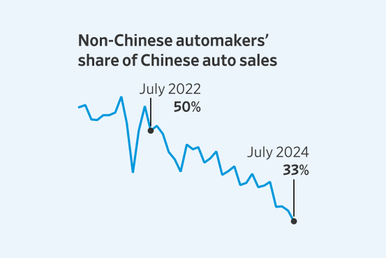 More Than BMW And Porsche: Examining The China Problem For Foreign Automakers More Than BMW And Porsche: Examining The China Problem For Foreign Automakers