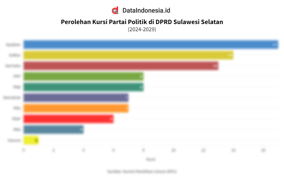 NasDem Bali Prioritaskan Perolehan Kursi DPR RI, Proyek Kedai Kopi Tertunda NasDem Bali Prioritaskan Perolehan Kursi DPR RI, Proyek Kedai Kopi Tertunda