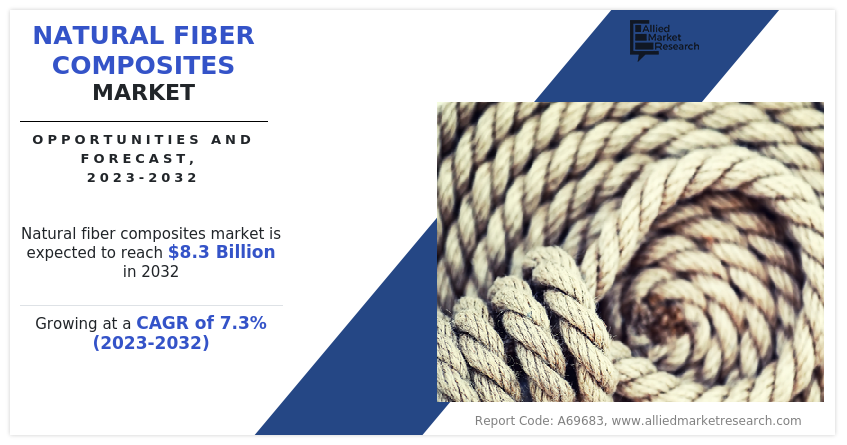 Natural Fiber Composites Market Analysis And Growth Projections To 2029 Natural Fiber Composites Market Analysis And Growth Projections To 2029