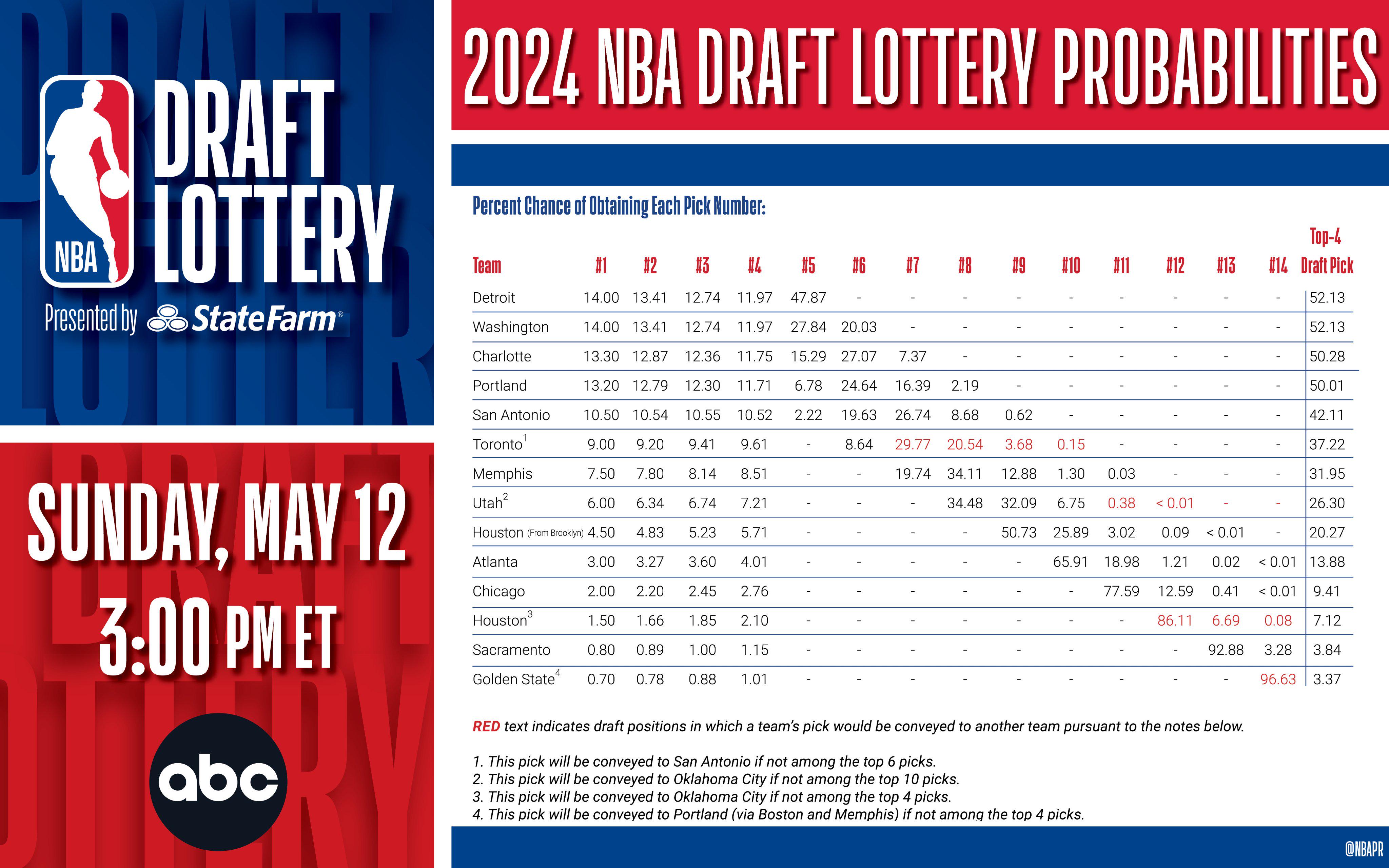 NBA Draft Lottery 2024: Philadelphia Sixers' Probabilities And Viewing Options NBA Draft Lottery 2024: Philadelphia Sixers' Probabilities And Viewing Options