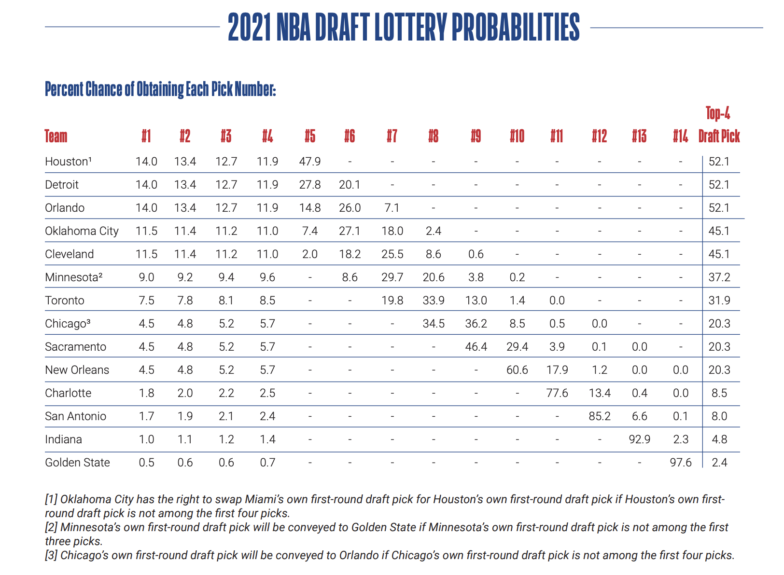 NBA Draft Lottery: Toronto Raptors' Seventh-Best Odds For A Top Pick NBA Draft Lottery: Toronto Raptors' Seventh-Best Odds For A Top Pick