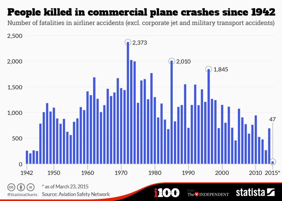 Near Misses And Crashes: A Visual Look At Airplane Safety Data Near Misses And Crashes: A Visual Look At Airplane Safety Data