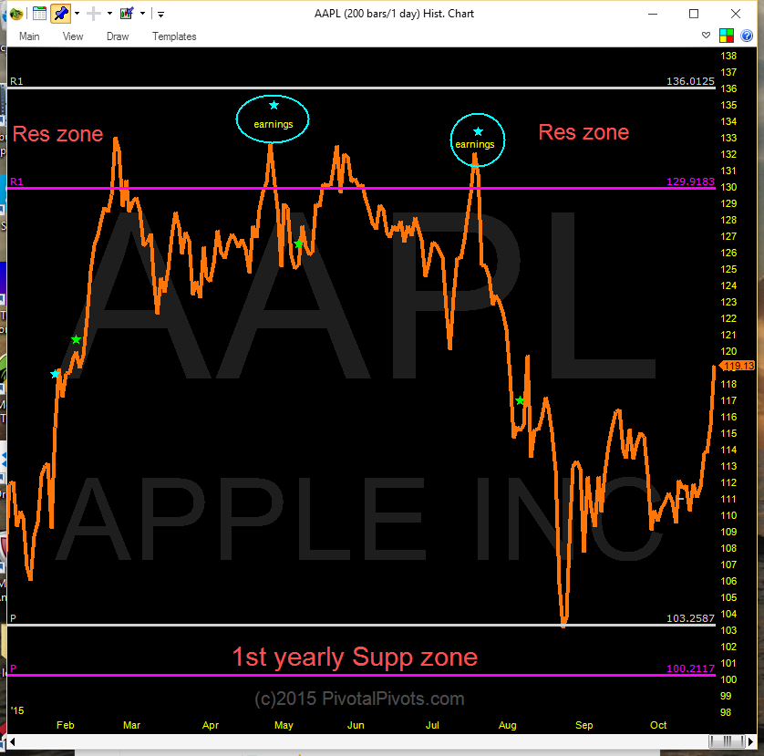 Next Key Price Levels For Apple Stock (AAPL) Next Key Price Levels For Apple Stock (AAPL)