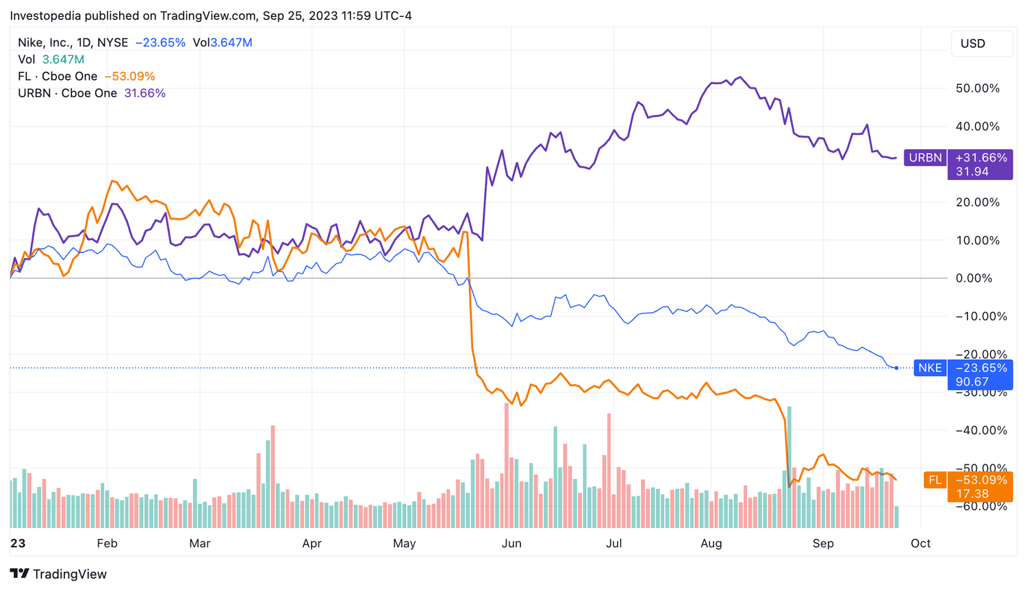 Nike Q3 Results: Jefferies Warns Of Near-Term Impact On Foot Locker Nike Q3 Results: Jefferies Warns Of Near-Term Impact On Foot Locker