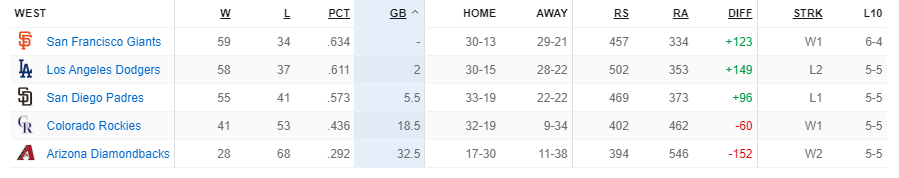 NL West Standings Shake-Up: Arráez Injured, Dodgers On Fire, Diamondbacks Closing In NL West Standings Shake-Up: Arráez Injured, Dodgers On Fire, Diamondbacks Closing In
