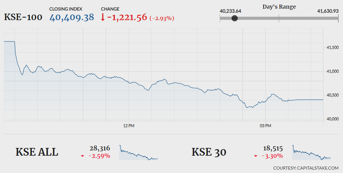 Operation Sindoor: Pakistan Stock Market Plunges Over 6%, KSE 100 Halted Operation Sindoor: Pakistan Stock Market Plunges Over 6%, KSE 100 Halted