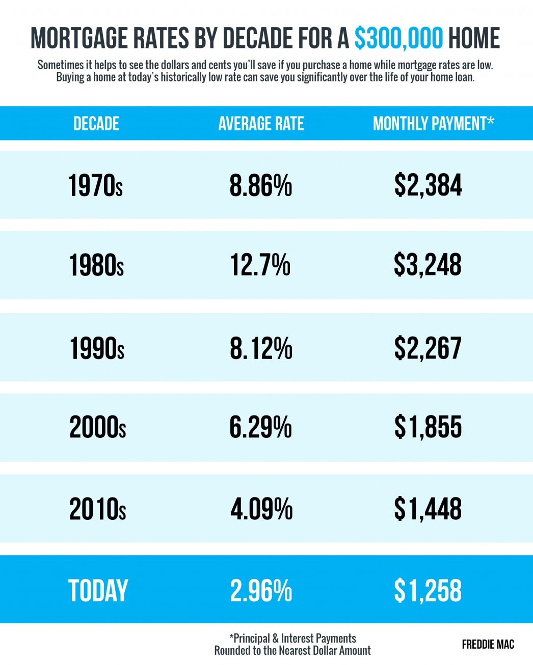 Personal Loan Interest Rates: A Quick Comparison For Today Personal Loan Interest Rates: A Quick Comparison For Today