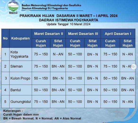 Prakiraan Cuaca Lengkap Jawa Tengah, 23 April 2024 Prakiraan Cuaca Lengkap Jawa Tengah, 23 April 2024