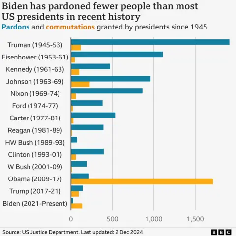 Presidential Pardons: Scrutinizing Trump's Decisions Presidential Pardons: Scrutinizing Trump's Decisions