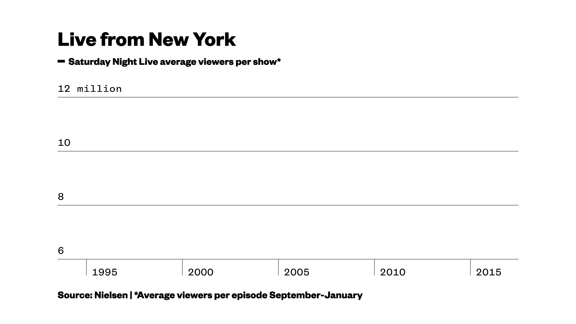 Record-Breaking Ratings For SNL's 50th Season Finale Record-Breaking Ratings For SNL's 50th Season Finale
